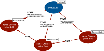 radial-and-linked-lists